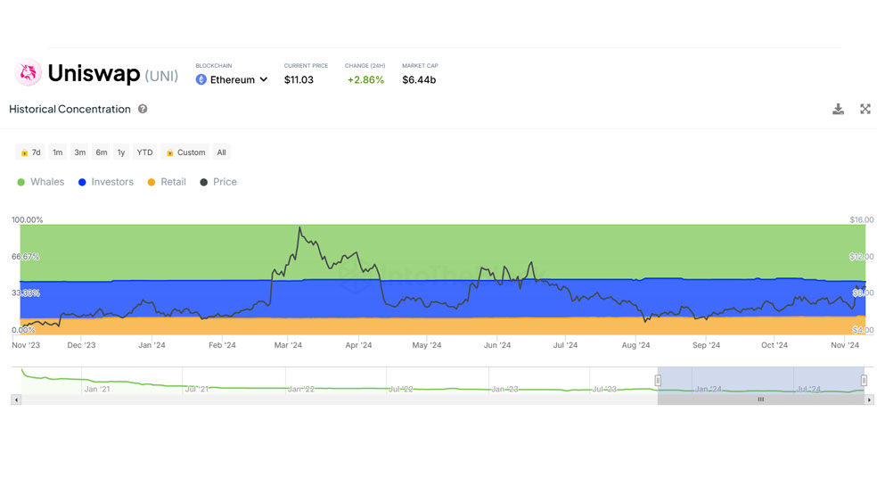 شاخص تمرکز سرمایه‌گذاران مختلف روی ارز UNI
