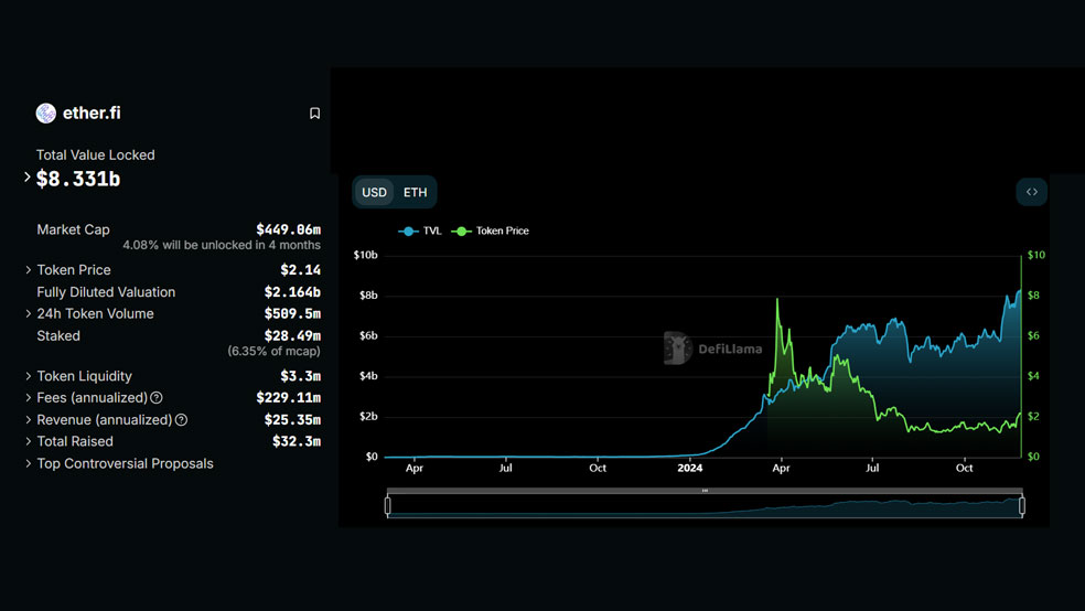 بررسی ارزش کل قفل شده (TVL) ارز ETHFI