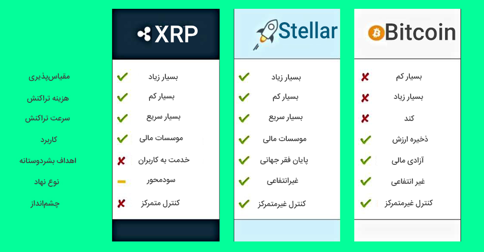 مقایسه استلار با دیگر ارزها - استلار - XLM