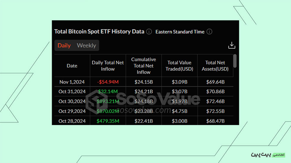 خالص NetFlow صندوق‌های ETF Spot Bitcoin