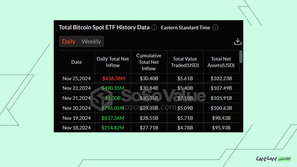 بررسی خالص جریان صندوق‌های ETF Spot Bitcoin