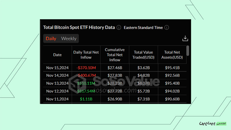 بررسی خالص NetFlow  صندوق‌های ETF Spot Bitcoin