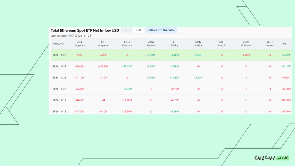 بررسی خالص جریان صندوق‌های ETF اسپات اتریوم