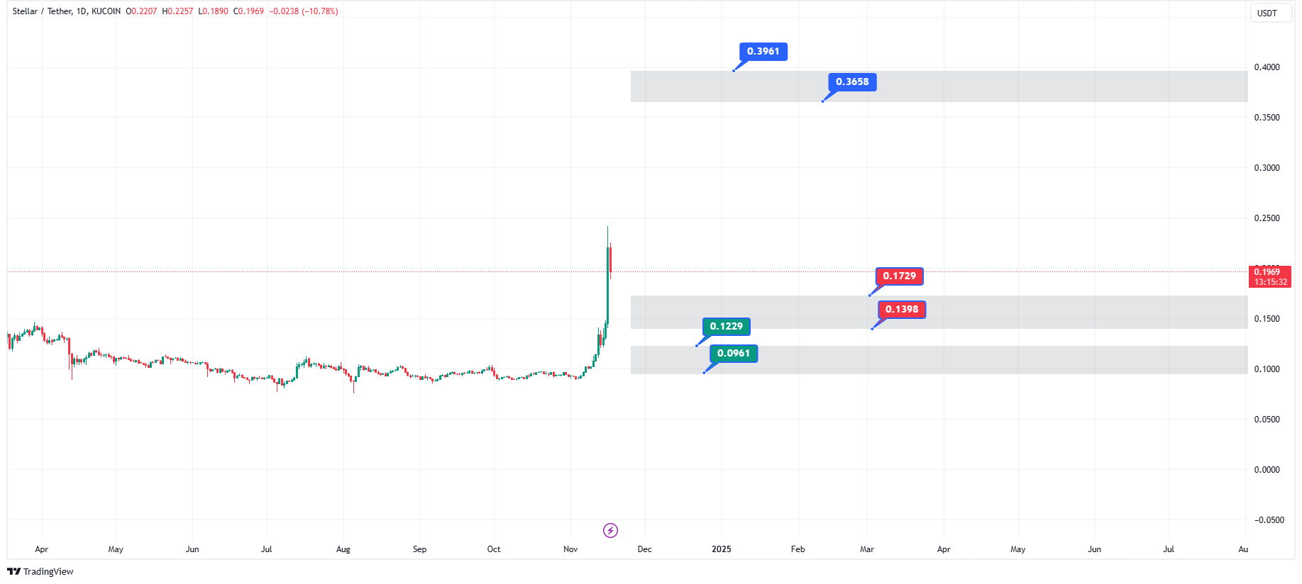 پیش‌بینی قیمت ارز دیجیتال استلار در ۲۰۲۴