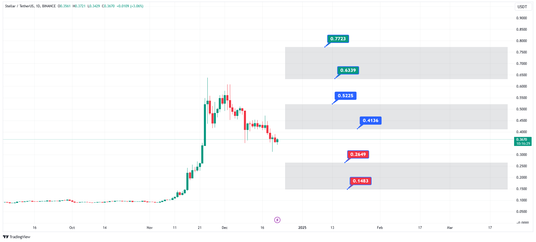 پیش‌بینی قیمت ارز دیجیتال استلار در 2025