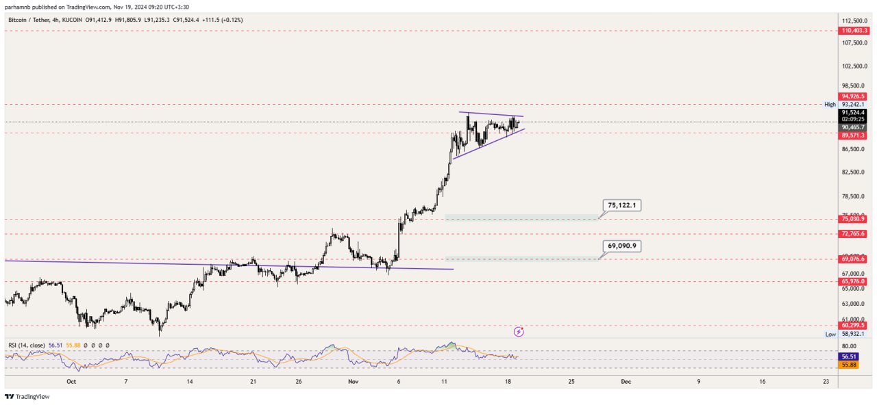 تحلیل بیت کوین (BTC)