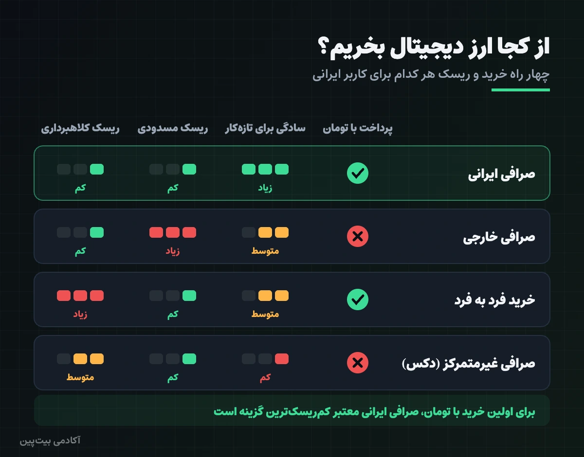 مقایسه روشهای خرید ارز دیجیتال در ایران: صرافی ایرانی، صرافی خارجی، خرید فرد به فرد و دکس از نظر ریسک