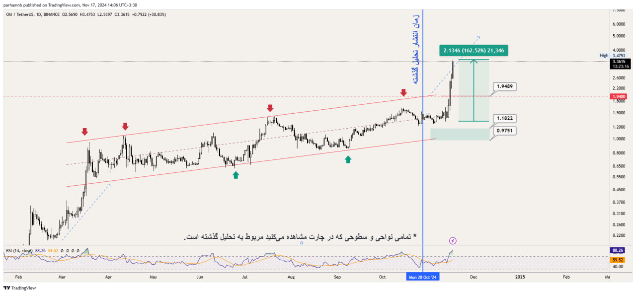 روند قیمت مانترا