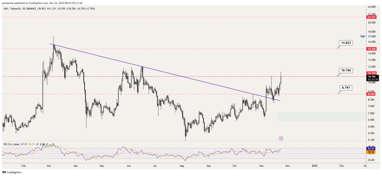تحلیل تکنیکال رمزارز یونی سواپ | UNI
