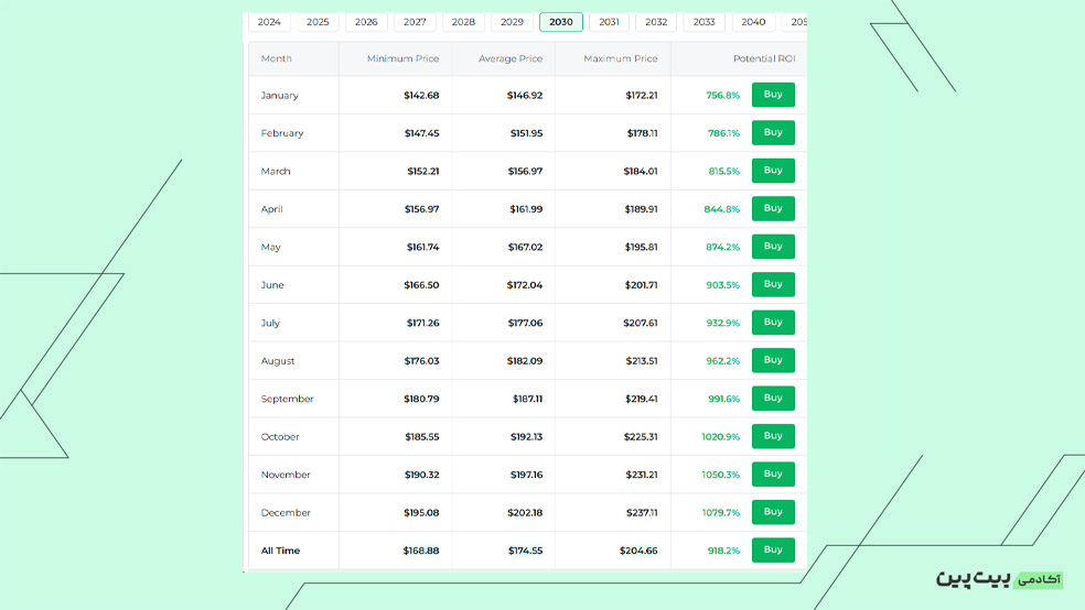 پیش‌بینی روند قیمتی و آینده اینجکتیو تا سال 2030
