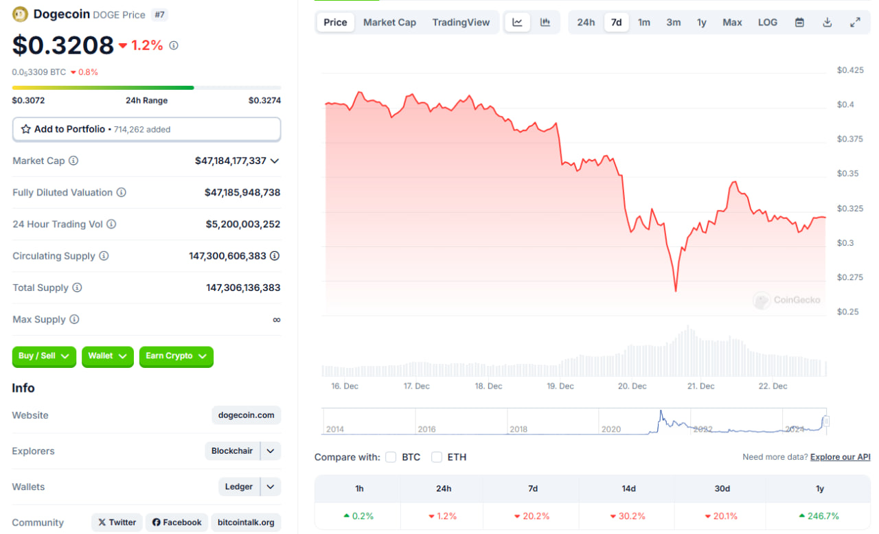 قیمت دوج کوین