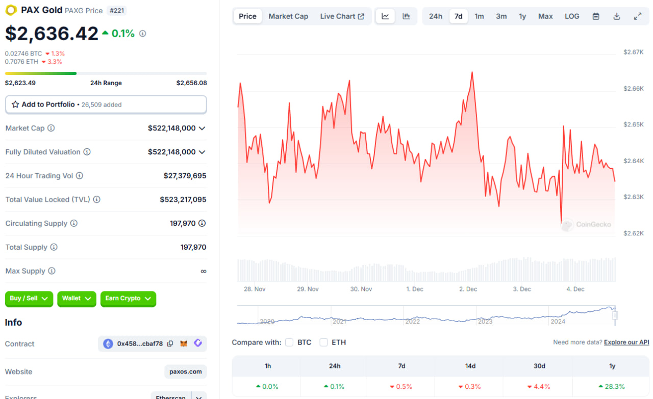 قیمت PAXG