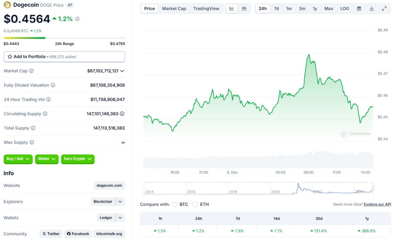 قیمت دوج کوین