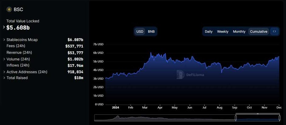 ارزش کل قفل شده (TVL) ارز BNB