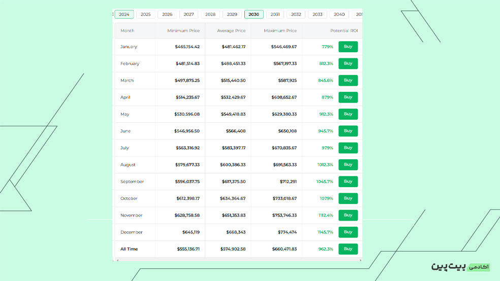 پیش‌بینی تحلیلگران سایت Changelly برای رمزارز بیت کوین تا سال 2030