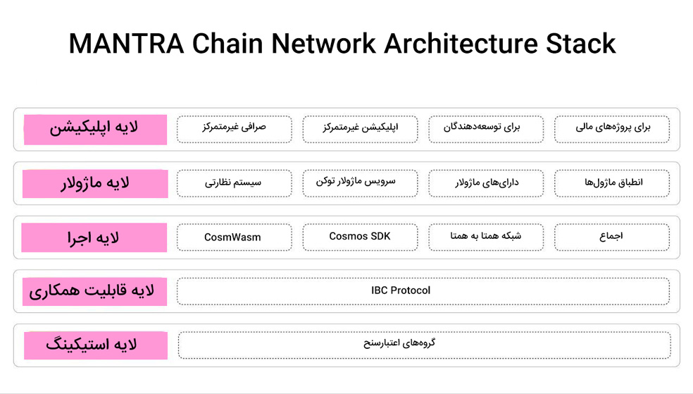 معماری بلاک چین مانترا - معماری بلاک چین MANTRA