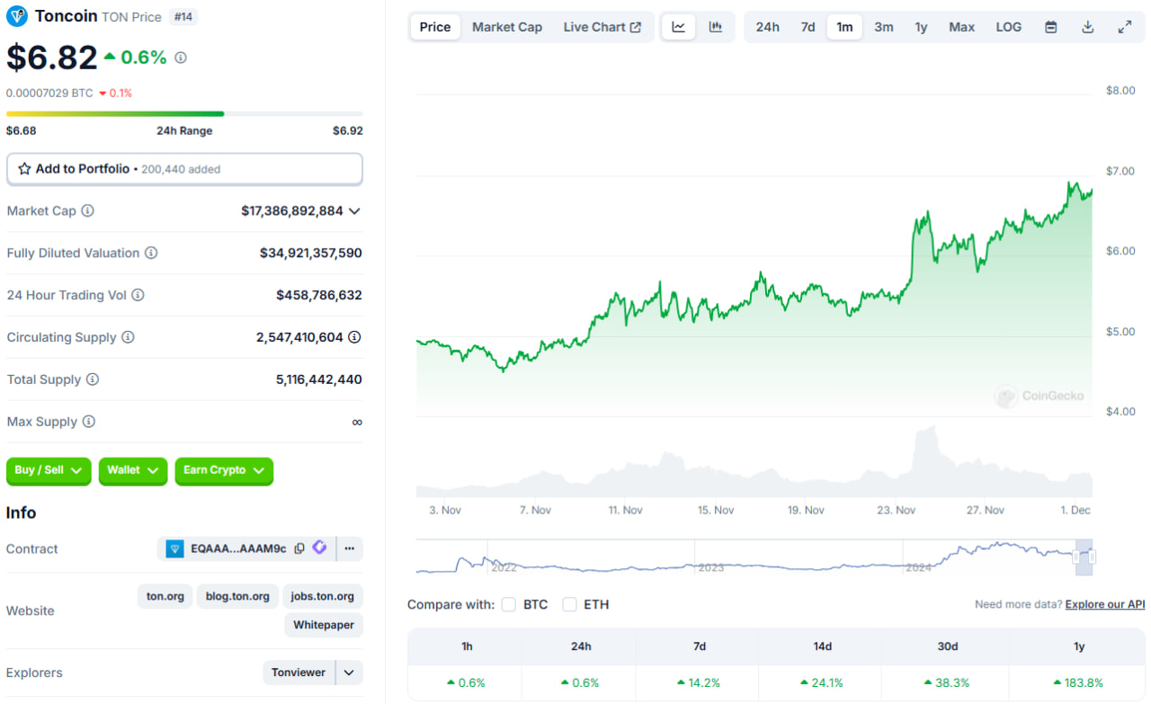 قیمت تون کوین (TON)