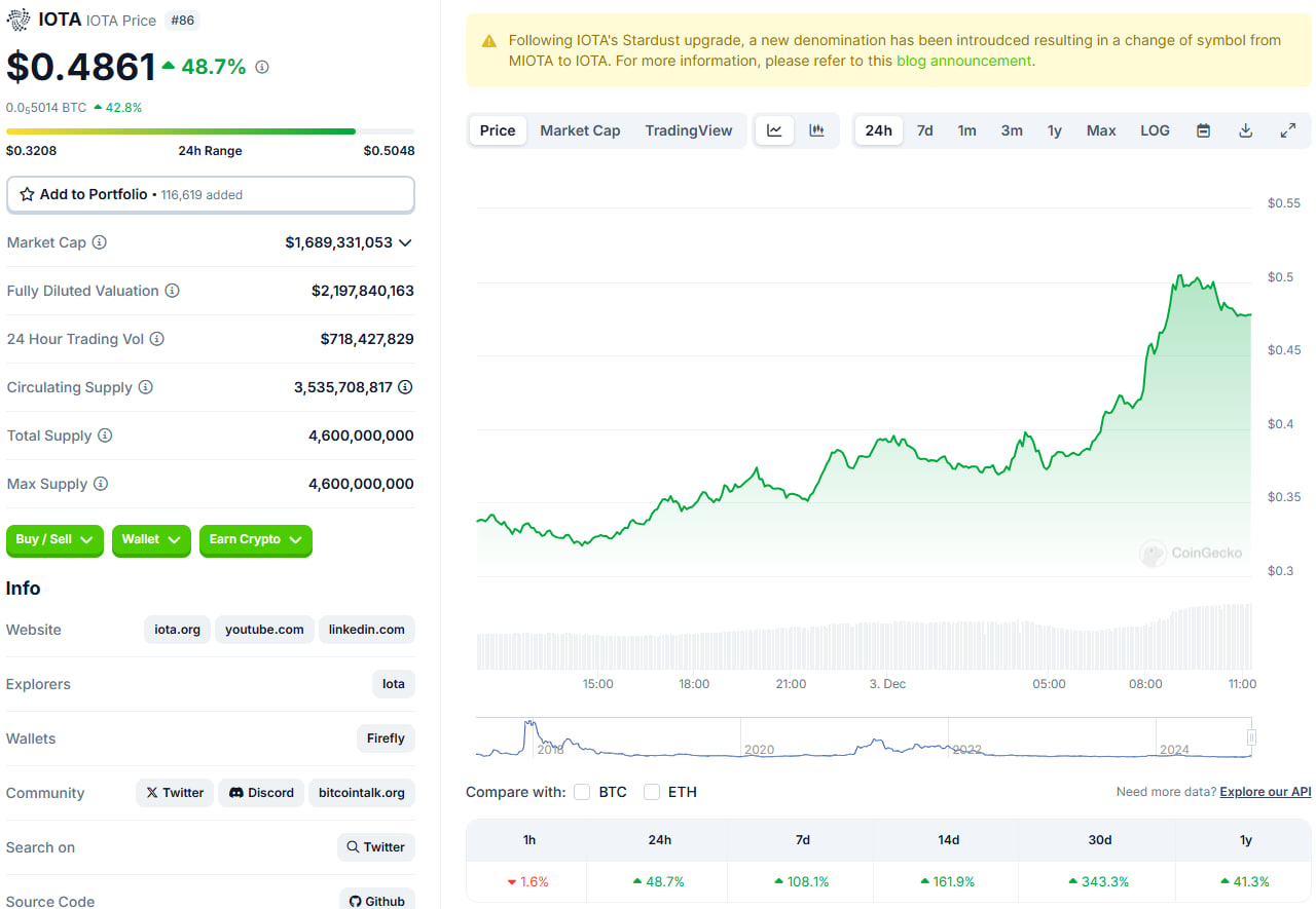 قیمت آیوتا (IOTA)