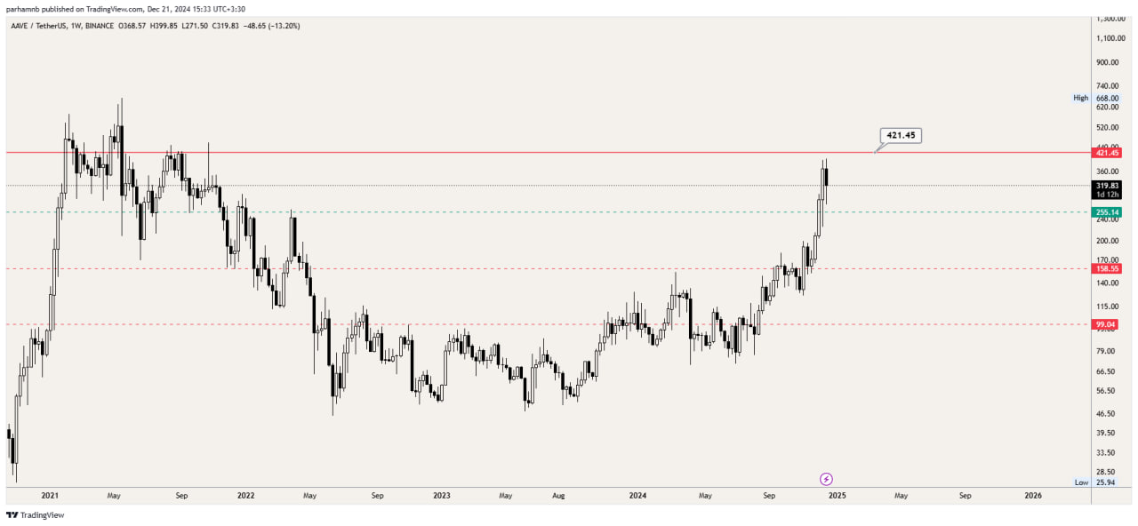 تحلیل تکنیکال آوه (AAVE)