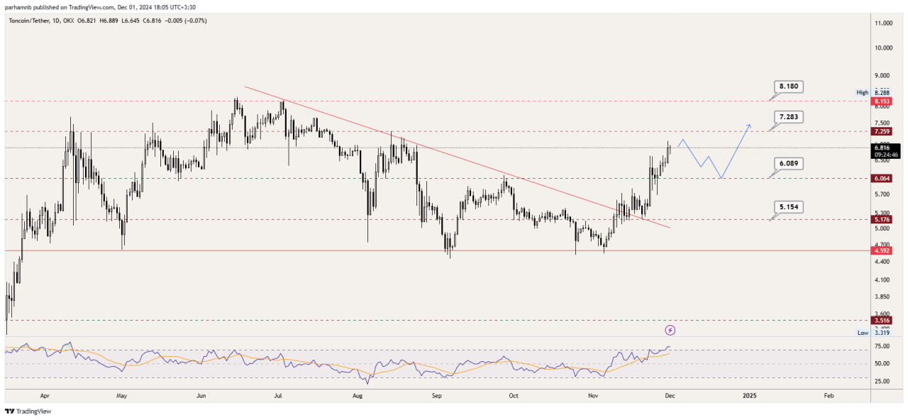 تحلیل تکنیکال تون کوین (TON)