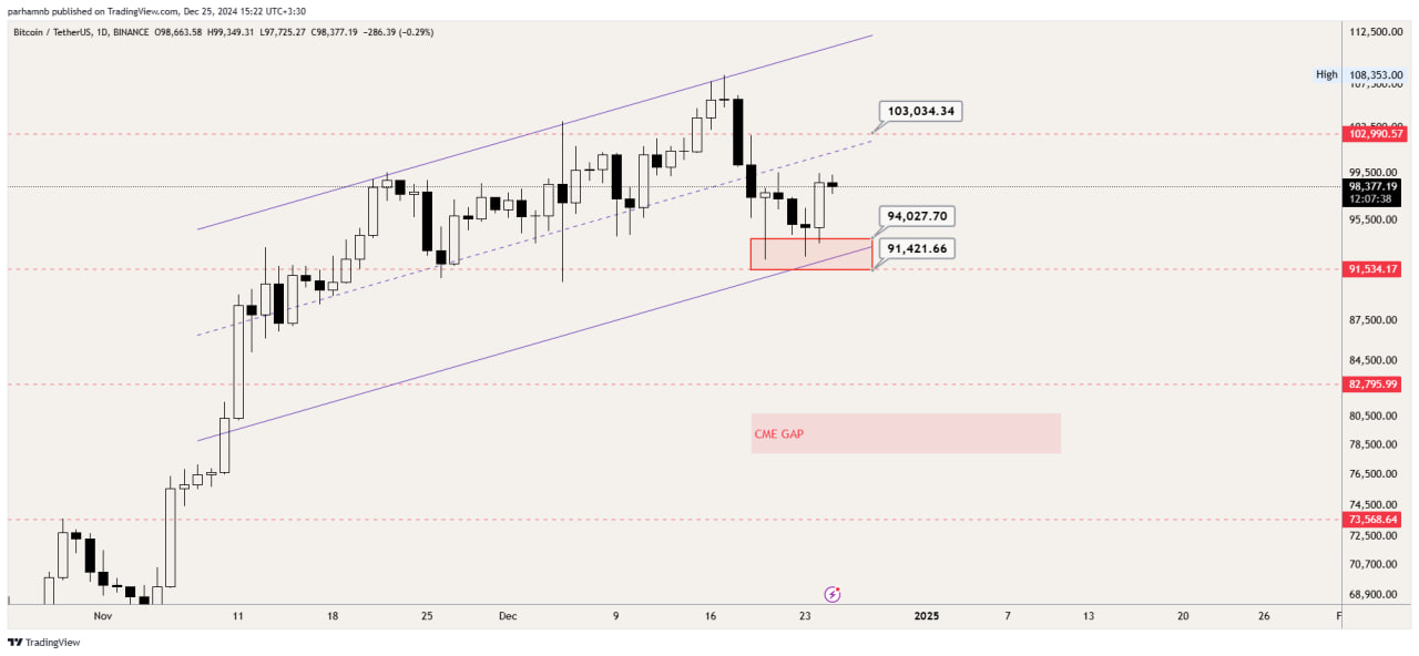 تحلیل تکنیکال بیت کوین (BTC)