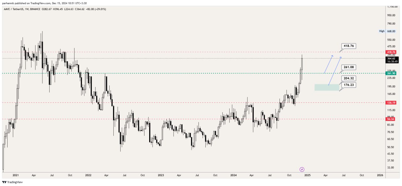 تحلیل تکنیکال آوه | AAVE