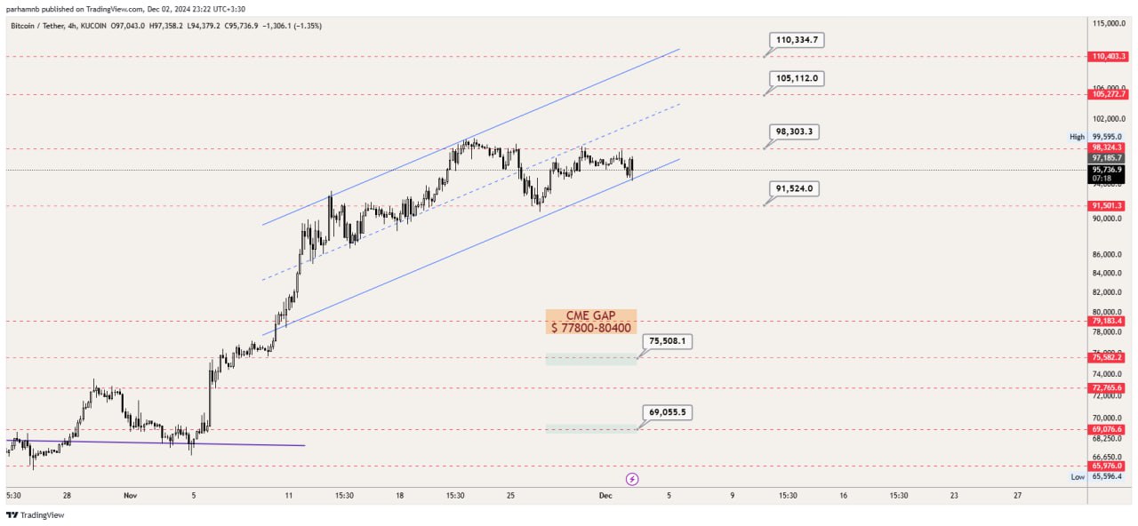 تحلیل بیت کوین (BTC)