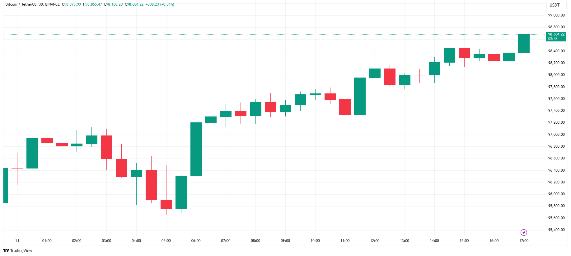 افزایش قیمت بیت کوین