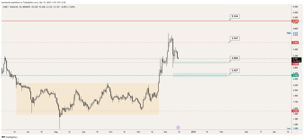تحلیل تکنیکال ارز پنکیک سواپ | CAKE