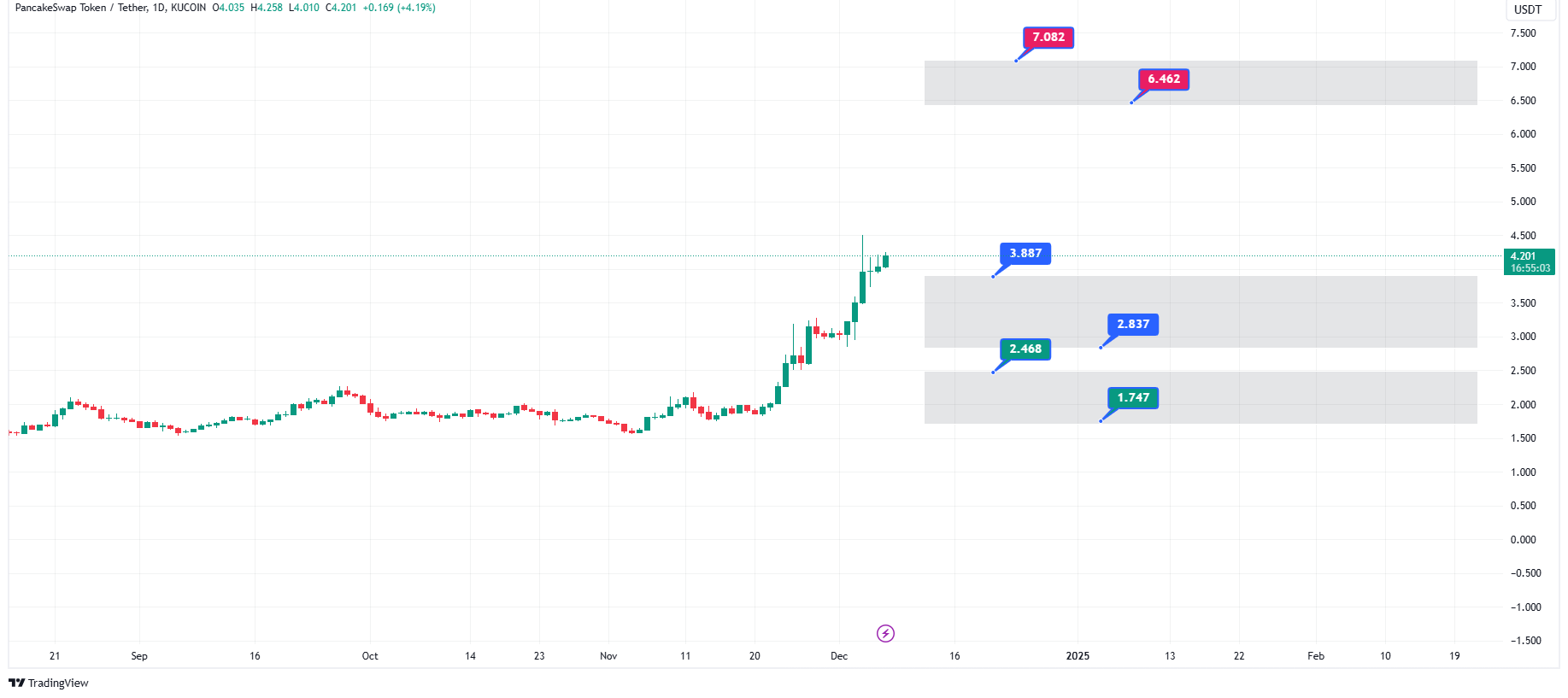 پیش‌بینی قیمت ارز دیجیتال CAKE در ۲۰۲۴