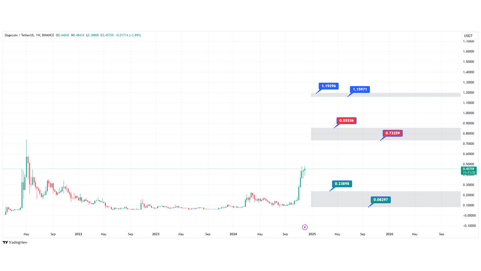 پیش‌بینی روند قیمتی و آینده ارز DOGE در میان‌مدت