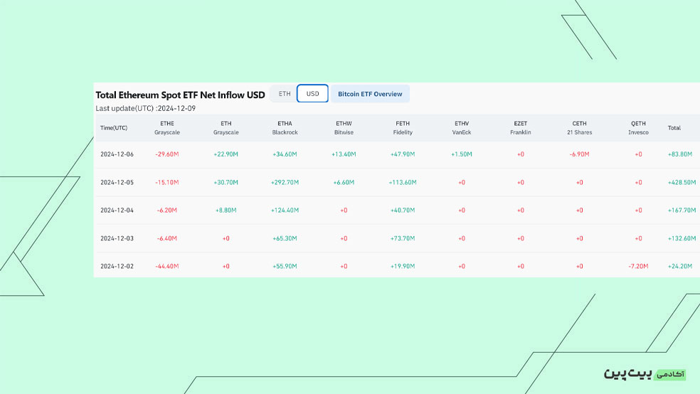 بررسی خالص جریان صندوق‌های ETF Spot Ethereum