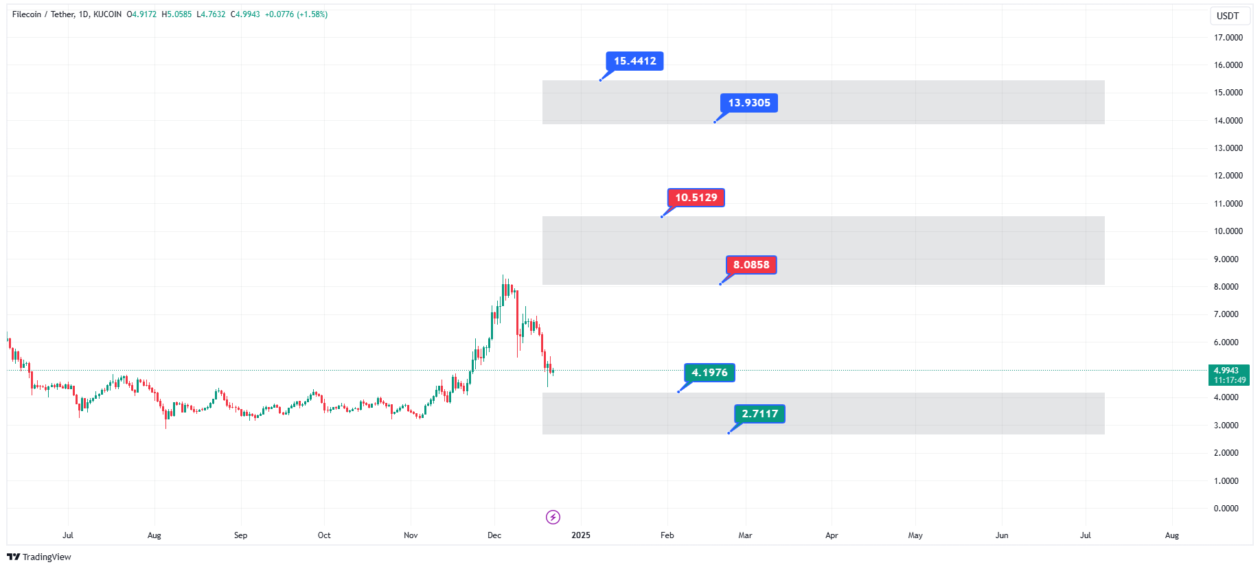 پیش‌بینی قیمت ارز دیجیتال فایل کوین در 2025