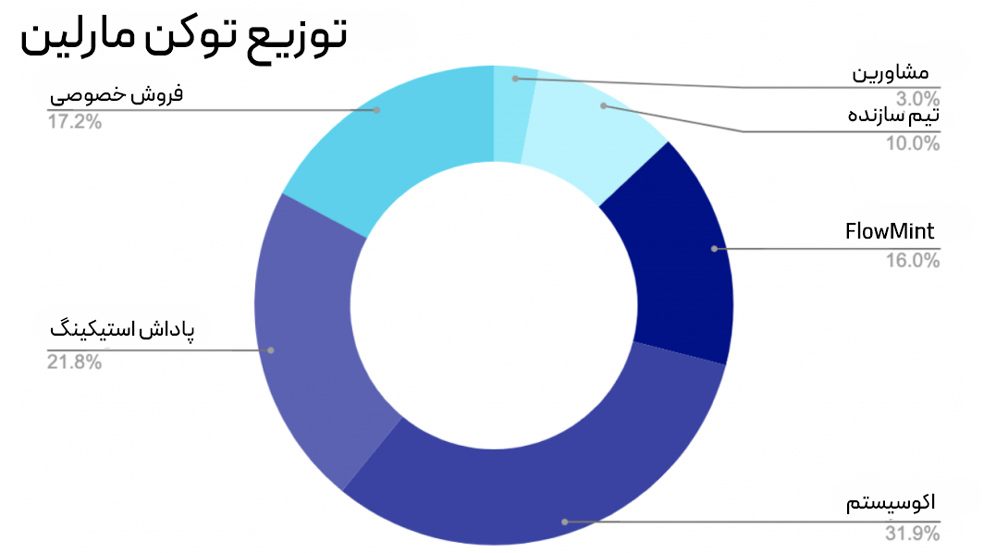 توزیع توکن ارز دیجیتال مارلین