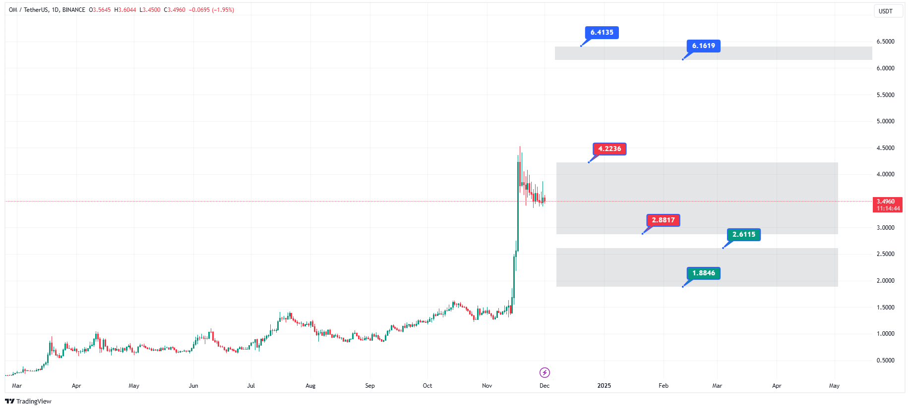 پیش‌بینی قیمت ارز دیجیتال مانترا در 2024