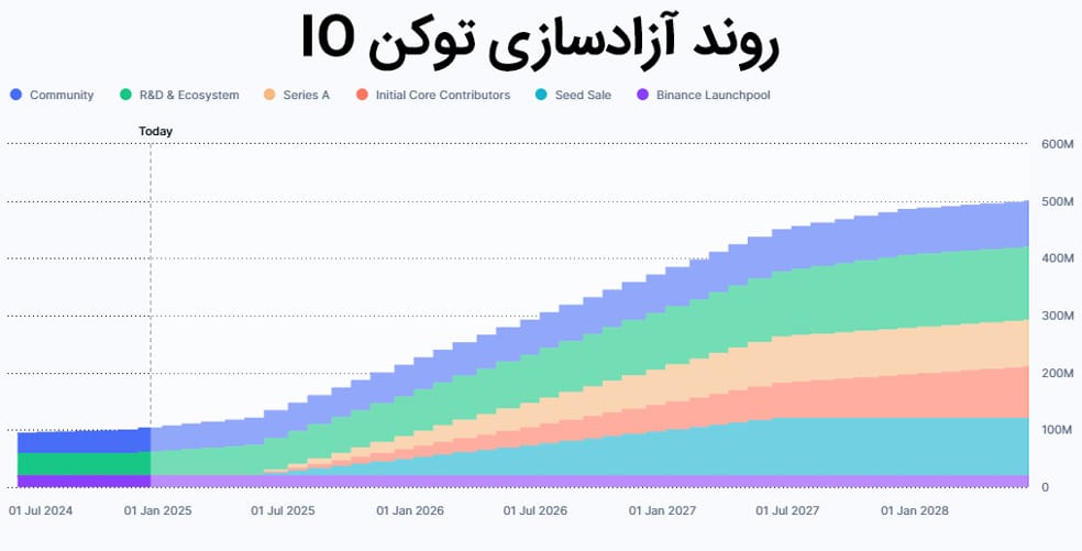 آزادسازی توکن IO