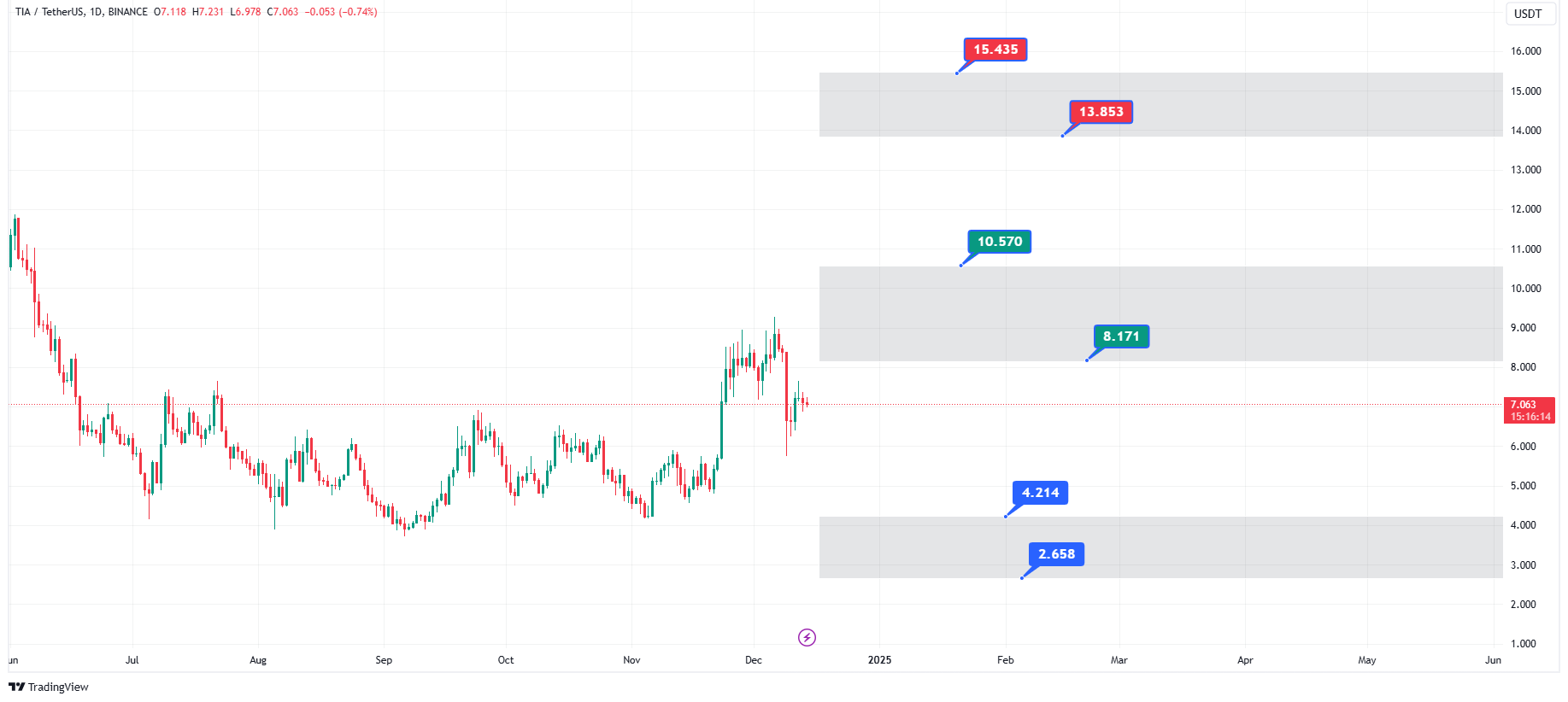 پیش‌بینی قیمت ارز دیجیتال سلستیا در 2024 و 2025