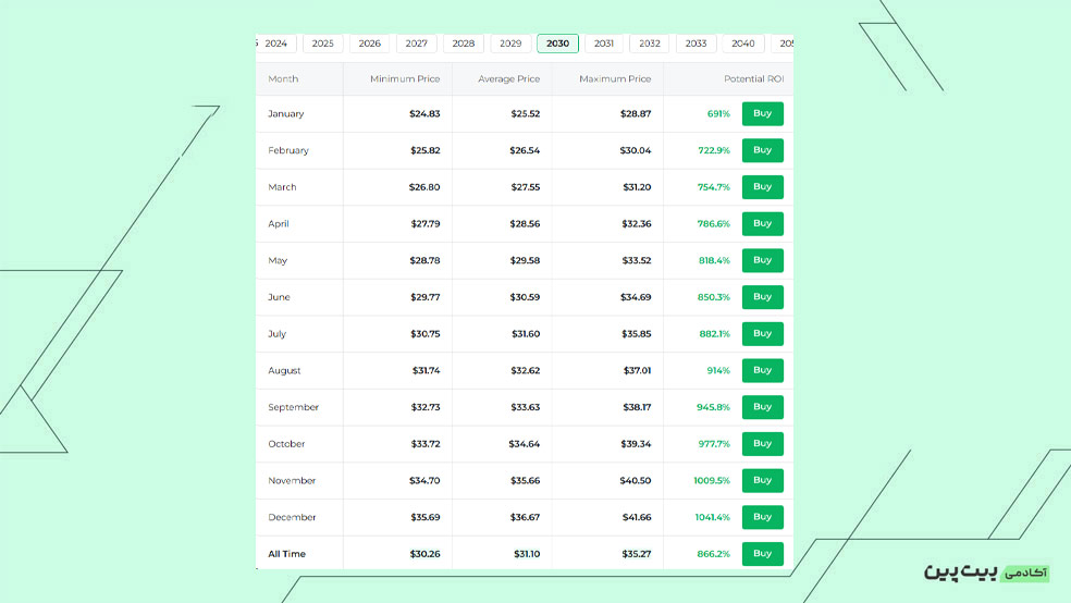 پیش‌بینی قیمت و آینده فایل کوین تا سال 2030