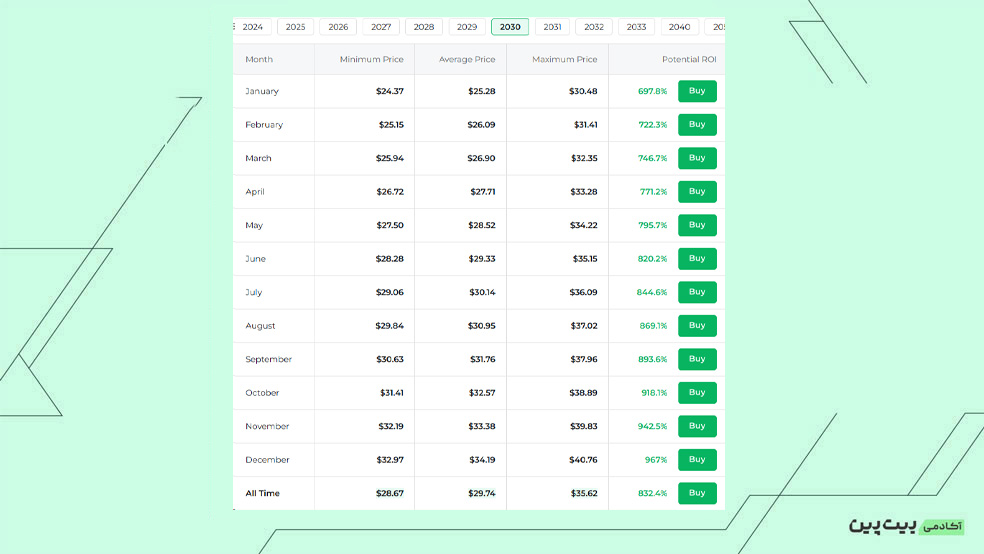 پیش‌بینی قیمت و آینده پندل تا سال 2030