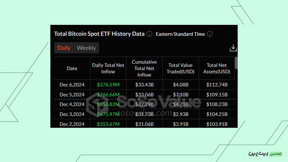 بررسی خالص جریان صندوق‌های ETF Spot Bitcoin