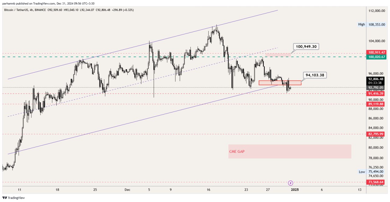 تحلیل بیت کوین (BTC)