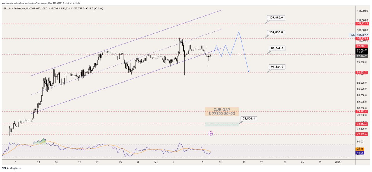 تحلیل بیت کوین (BTC)