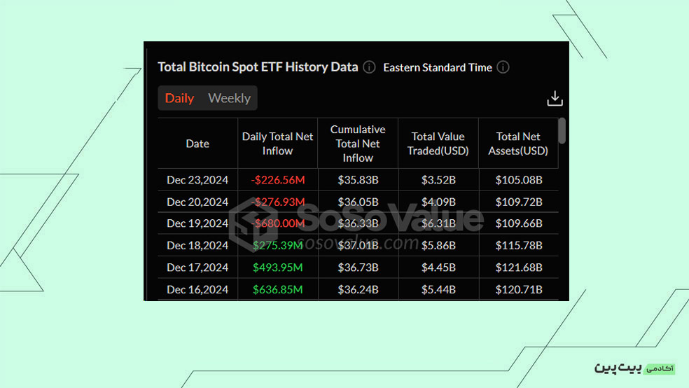 بررسی خالص جریان صندوق‌های ETF Spot Bitcoin