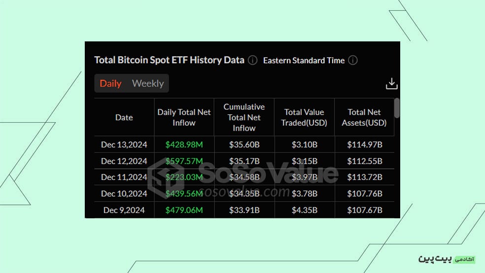 بررسی خالص جریان صندوق‌های ETF Spot Bitcoin