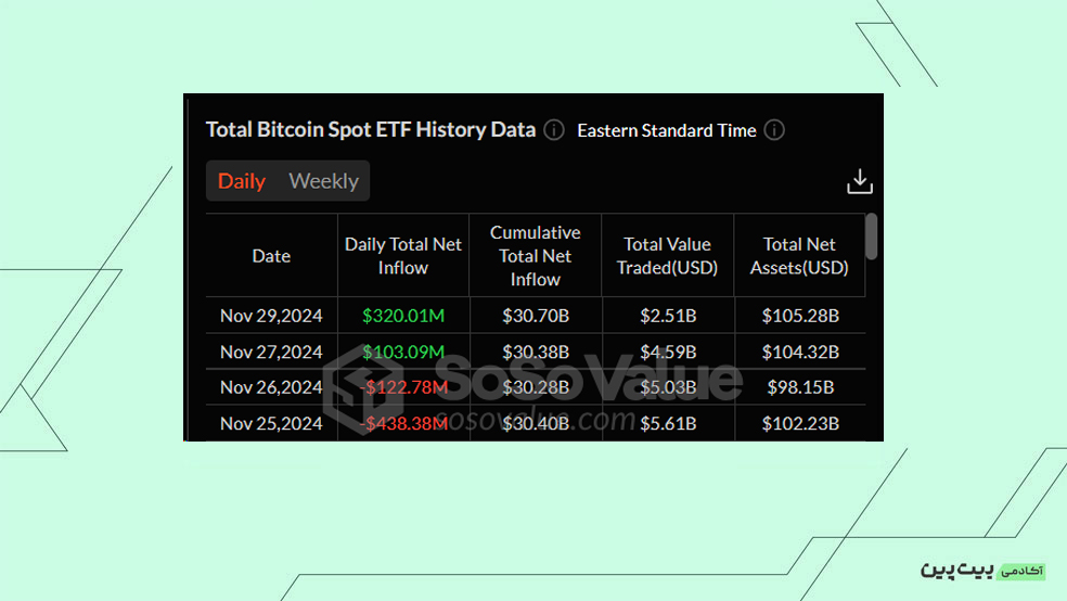 بررسی خالص جریان صندوق‌های ETF Spot Bitcoin