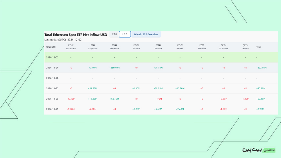 بررسی خالص جریان صندوق‌های ETF Spot Ethereum