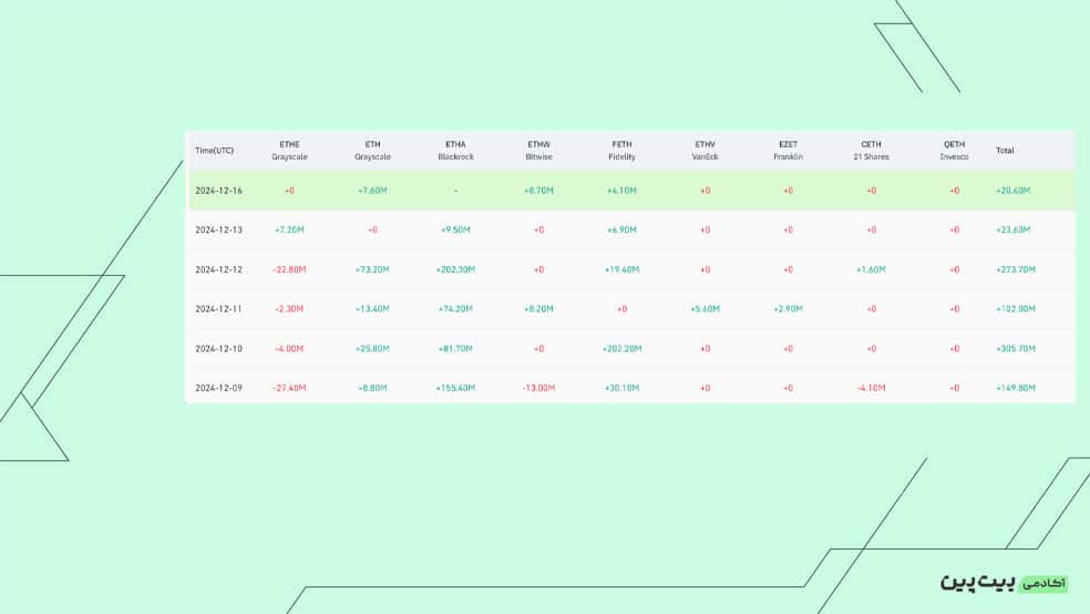 بررسی خالص جریان صندوق‌های ETF Spot Ethereum