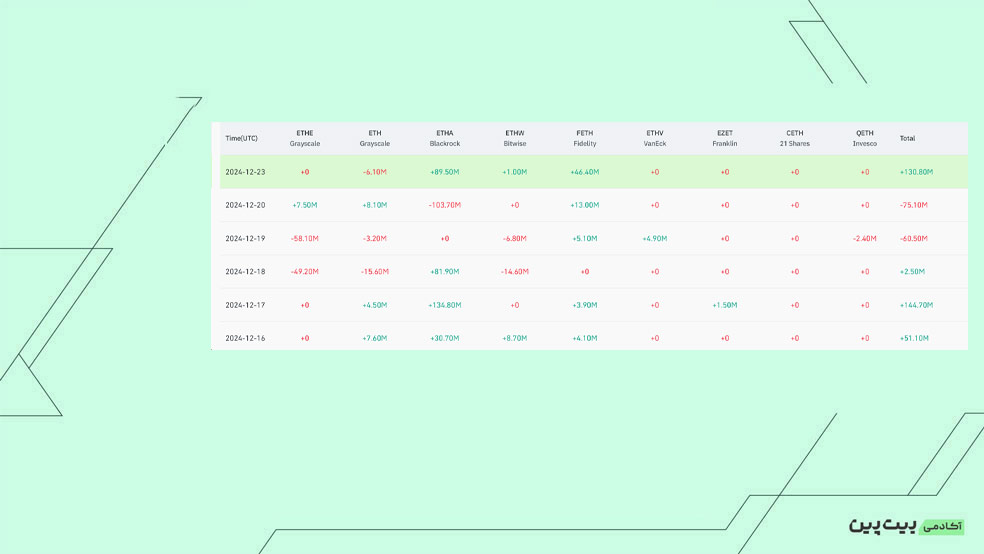 بررسی خالص جریان صندوق‌های ETF Spot Etherum