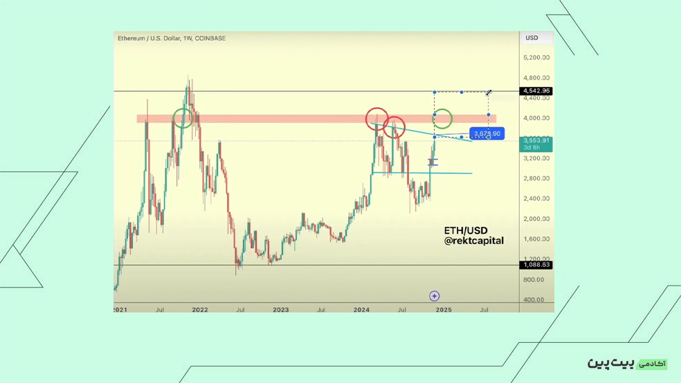 پیش‌بینی تحلیلگر مشهور در شبکه ایکس: عبور اتریوم از 4000 دلار، می‌تواند آلت کوین‌ها را متحول کند