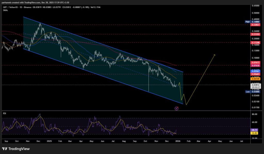 پیش بینی قیمت آینده گراف